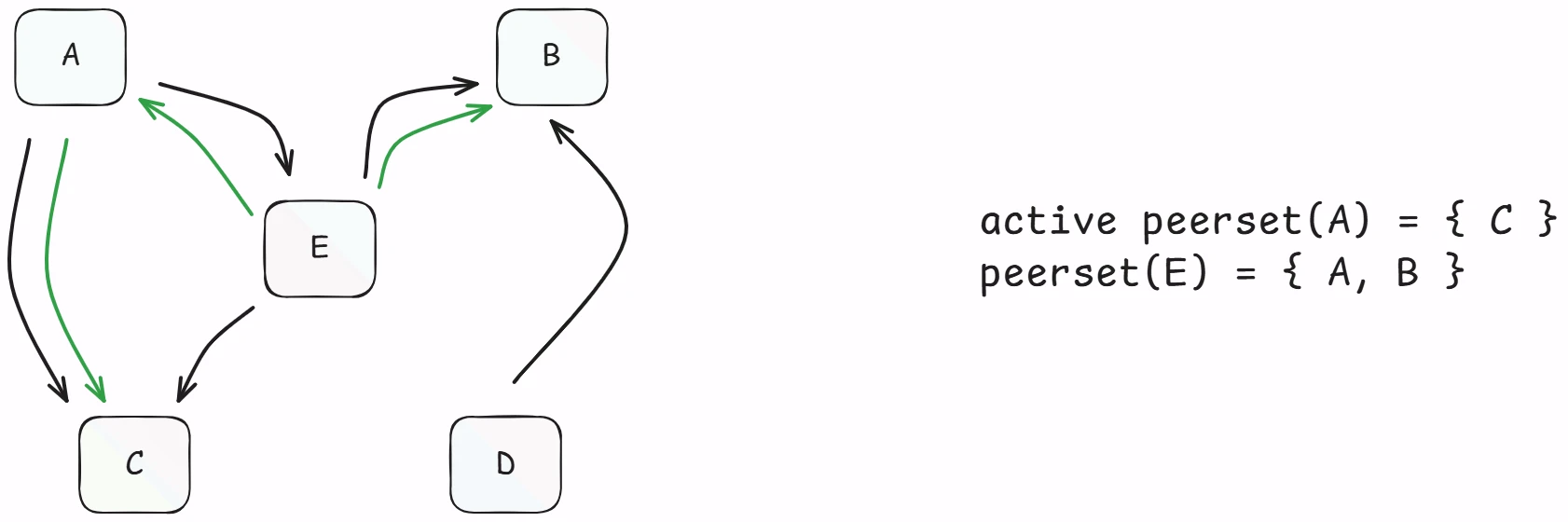 Active peer set as a subset of the full peer set