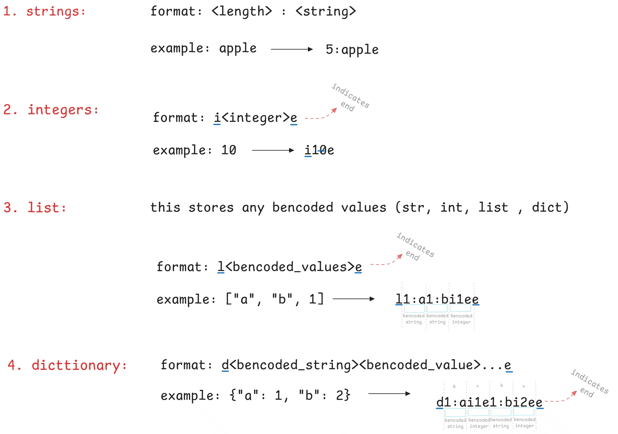 Bencoding format breakdown showing how data types are encoded