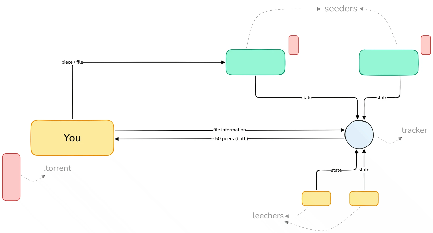 High-level architecture diagram showing torrent file, tracker, seeders, and leechers