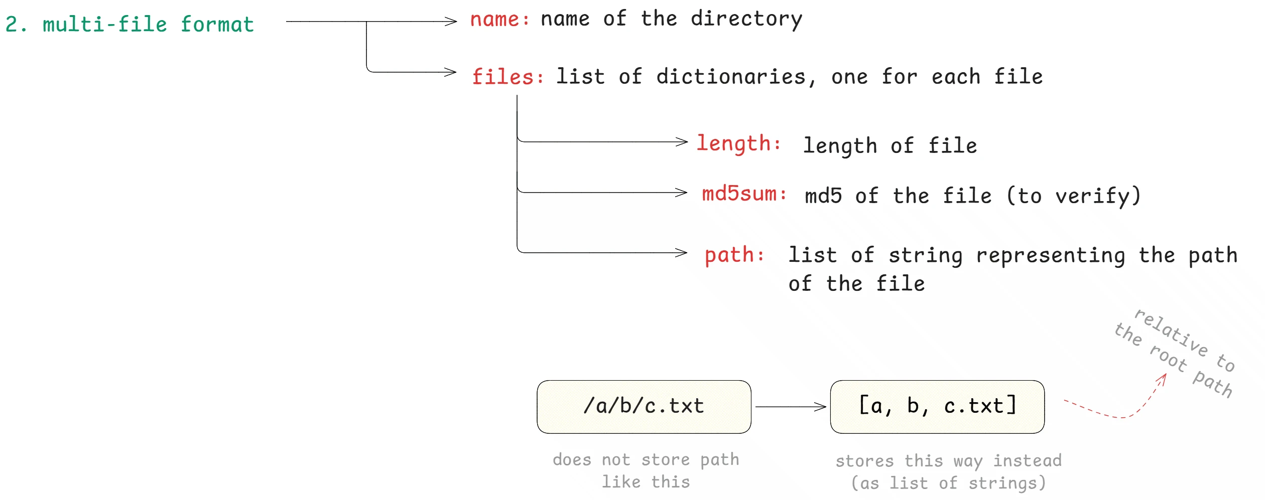 Multi-file torrent info dictionary structure