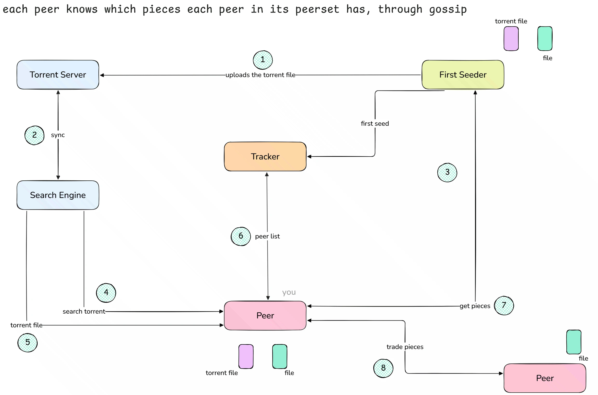 Peer set gossip and high-level architecture