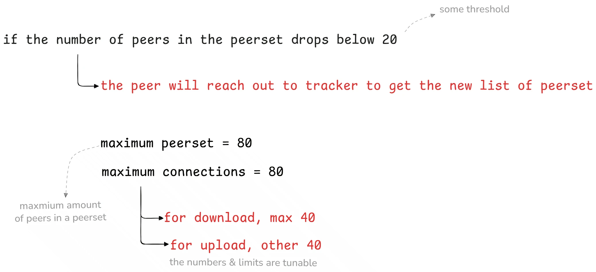 Peer sets and established connections in the network