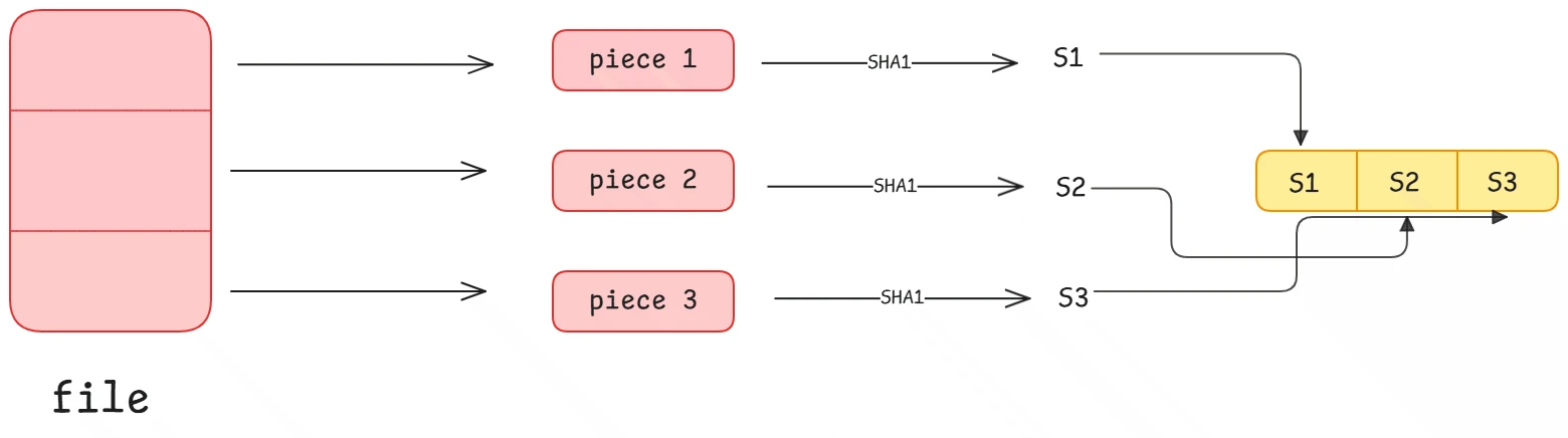 Pieces stored with their SHA1 hashes in the torrent file