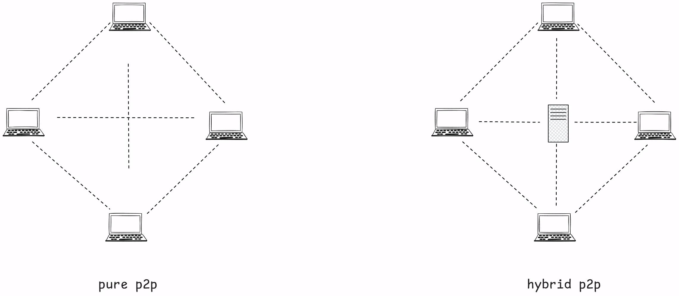 Pure vs hybrid P2P architecture comparison